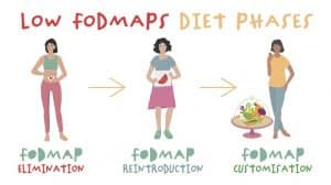 disegno di come funziona la dieta fodmap
